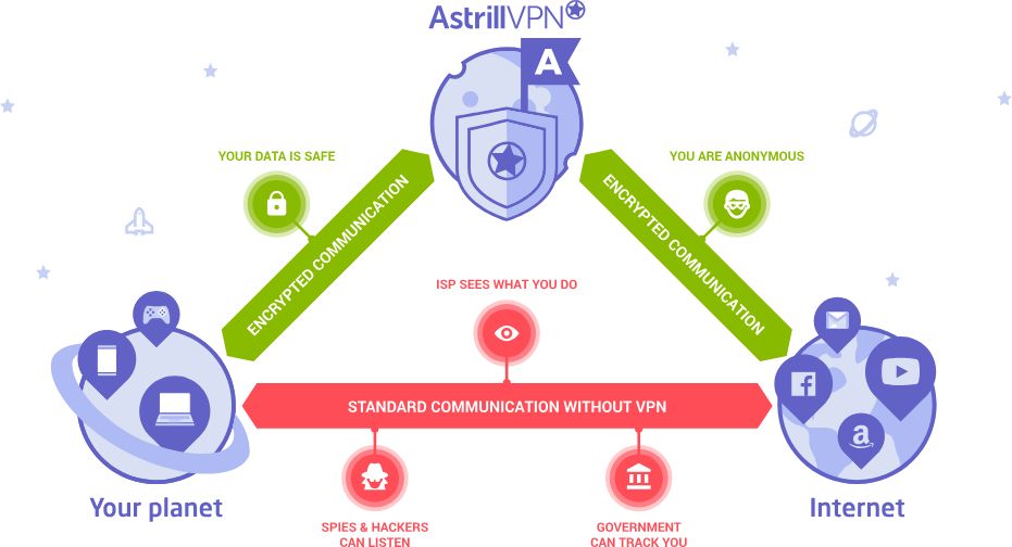 Comment fonctionne Astrill VPN?