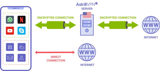 Astrill VPN  Possibilité de blocage par certains services